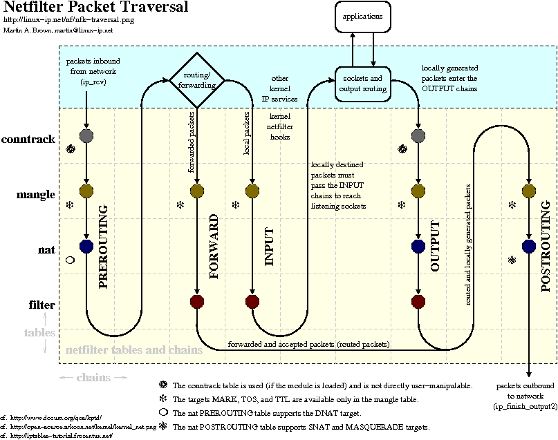 Netfilter Packet Traversal